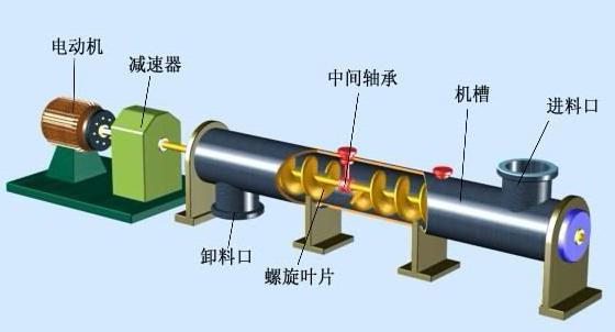 成都螺旋給料機